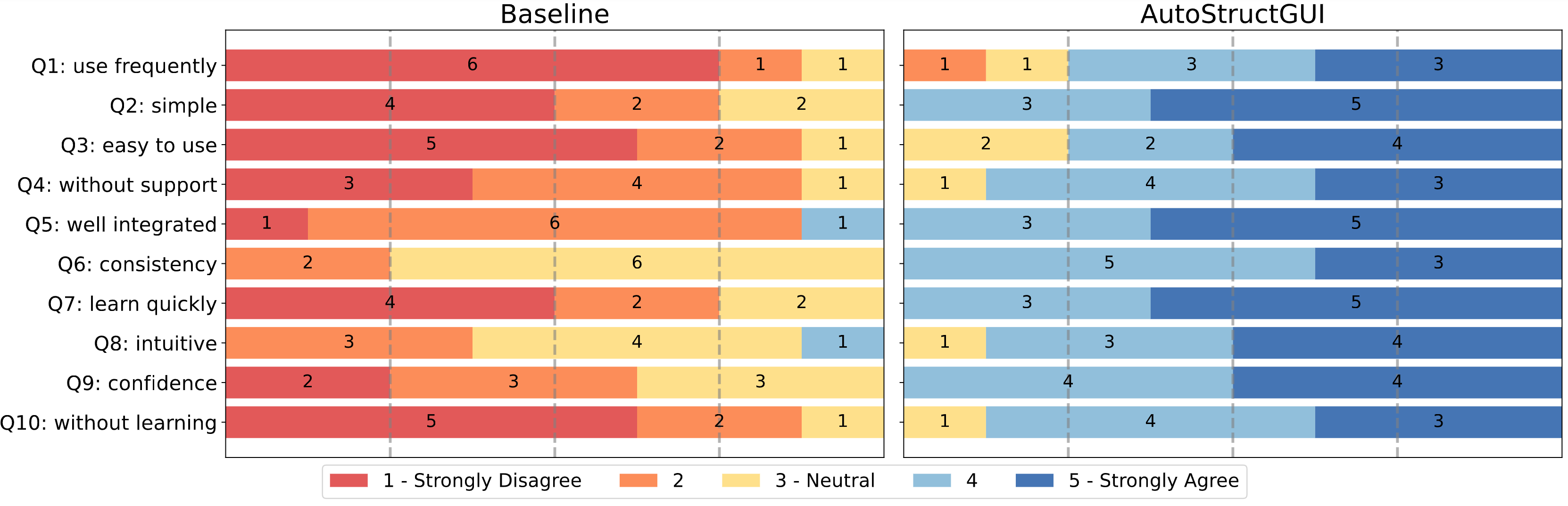 SUS distribution results